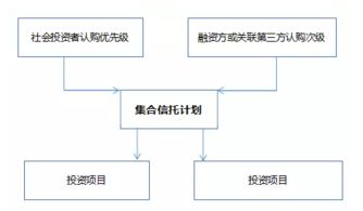 詳解信托計劃在企業(yè)融資中的分類和運用