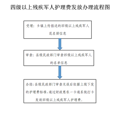 退役軍人事務(wù)局四級以上殘疾軍人及因患精神病評定為五級至六級殘疾等級的初級士官和義務(wù)兵護(hù)理費金融機構(gòu)委托發(fā)放辦理指南