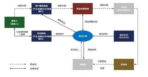 汽車金融ABS中金融機(jī)構(gòu)委托模式的運(yùn)作機(jī)制與風(fēng)險(xiǎn)淺析